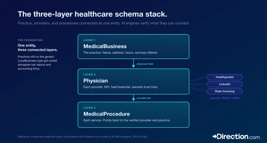Answer Engine Optimization (AEO): The Complete Guide for 2026 5 healthcare schema types