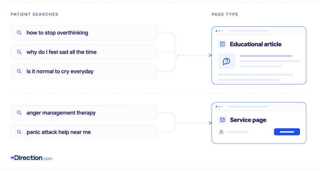 SEO Keywords for Therapists (How to Match Patient Intent) 1 Diagram mapping symptom questions to educational articles and therapy service searches to service pages.