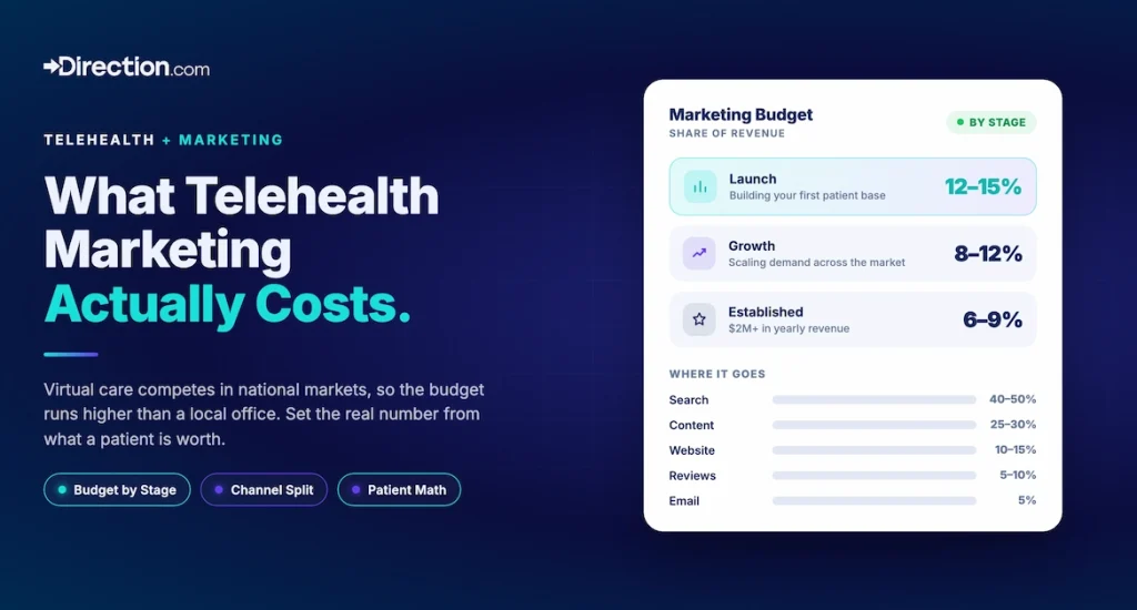 how much to spend on marketing your telehealth brand online.
