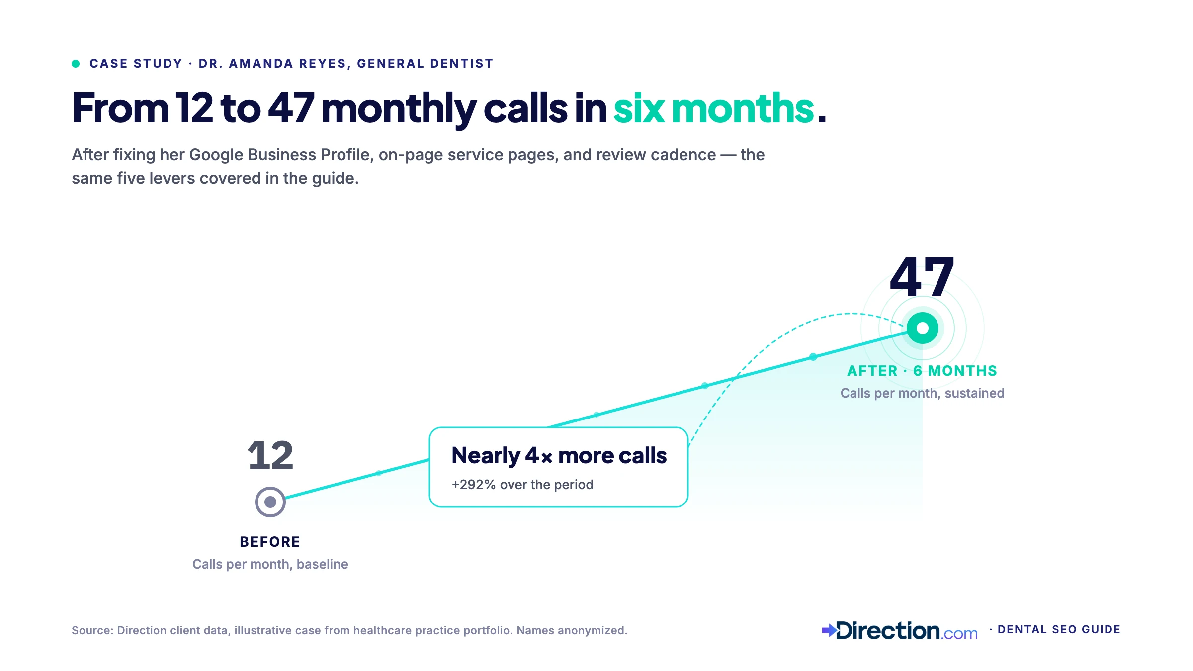 dental calls before and after SEO services with Direction.