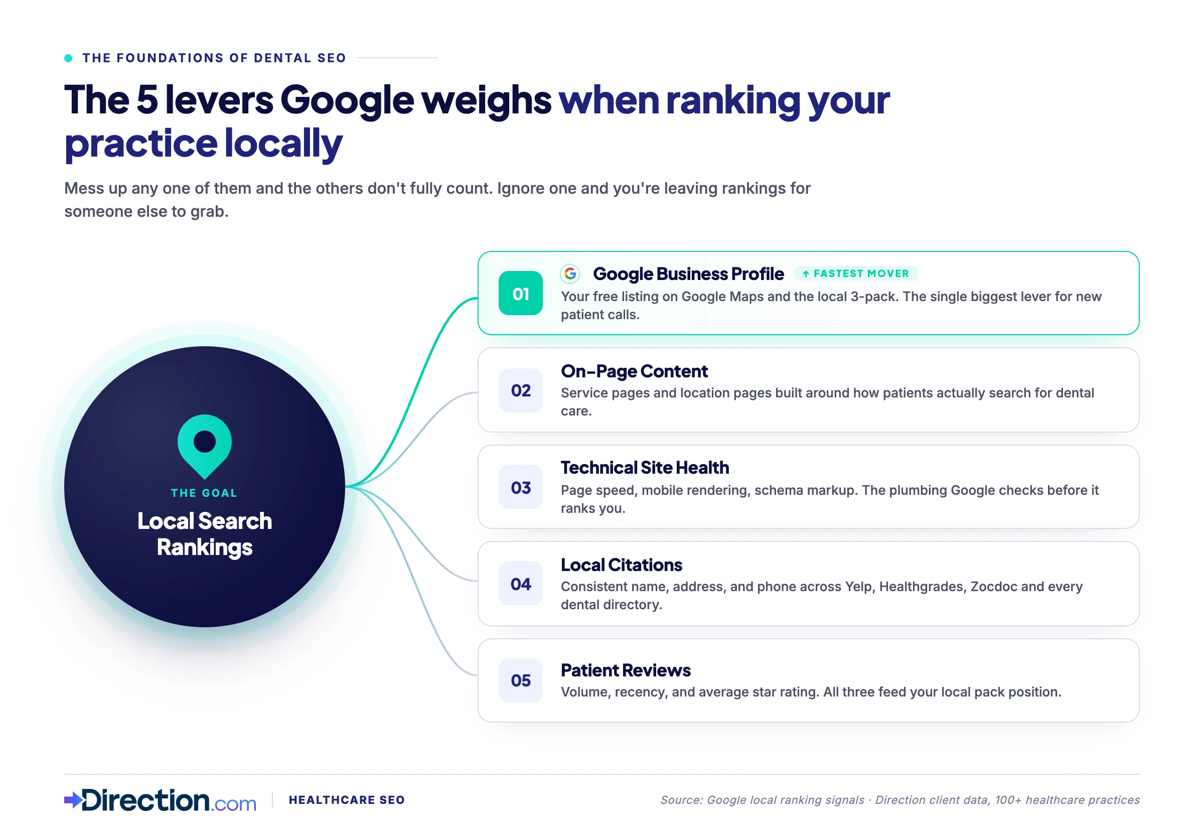 The top things a dental office can do to get better local search rankings.