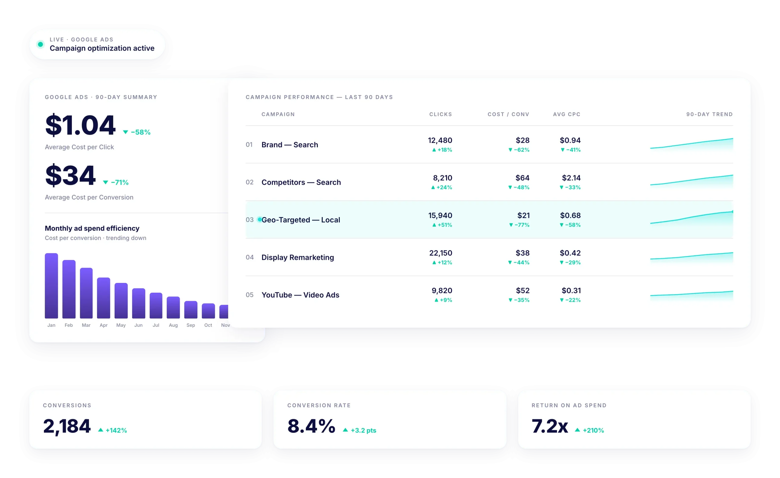 ads account performance scaled