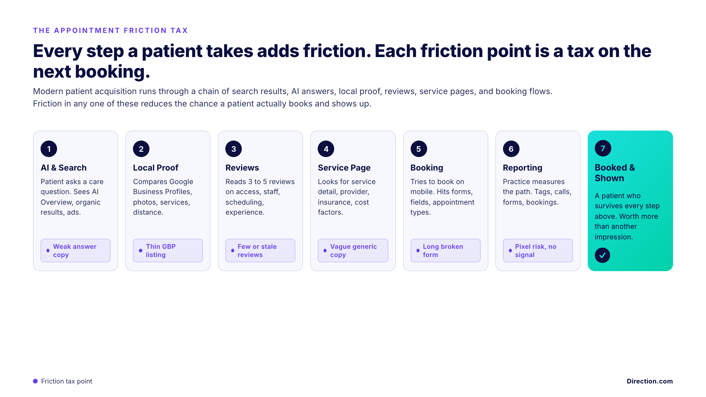 Flow chart showing the Appointment Friction Tax across AI and search, local proof, reviews, service pages, booking, reporting, and booked appointments.