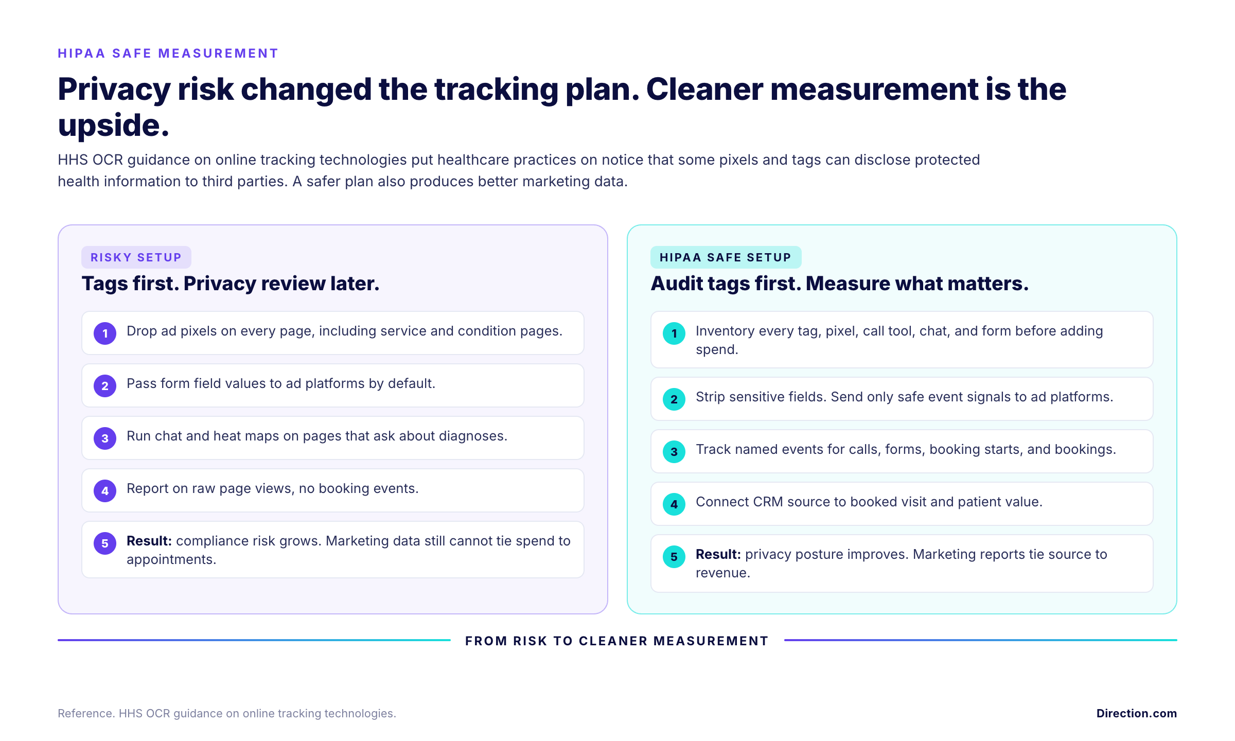 Comparison graphic showing risky healthcare tracking versus HIPAA-safe measurement that audits tags, strips sensitive data, and tracks booked appointments.