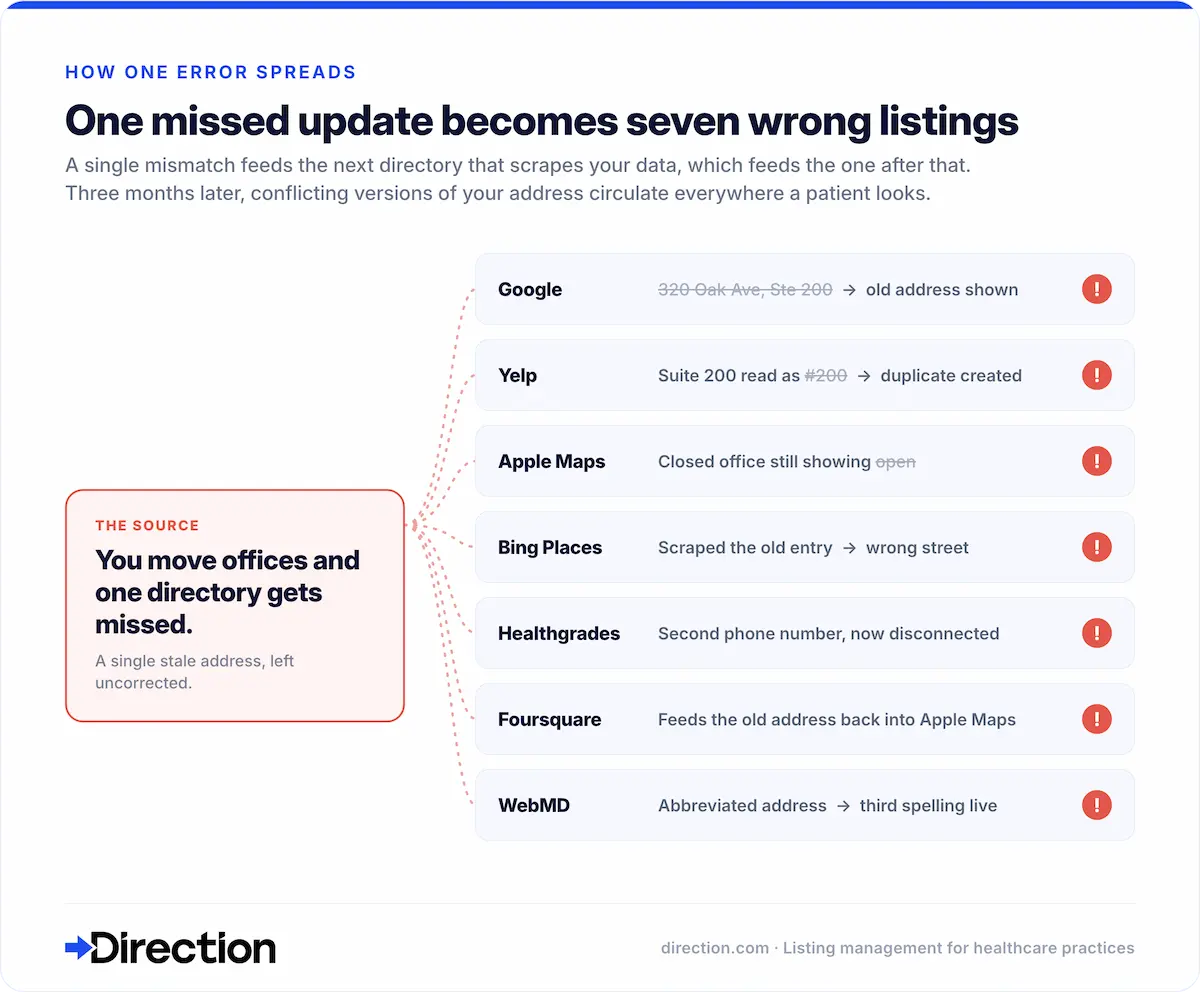 how an erroneous listing error on one platform spreads across multiple online databases