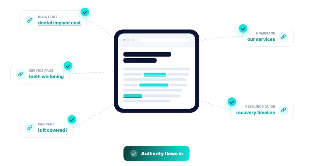 internal links types