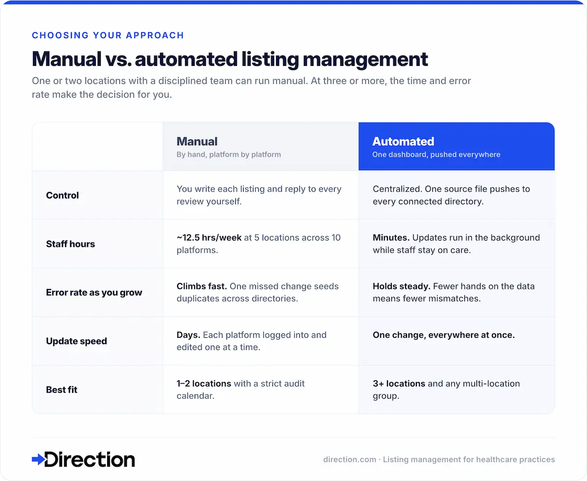 Manual vs automated listing management