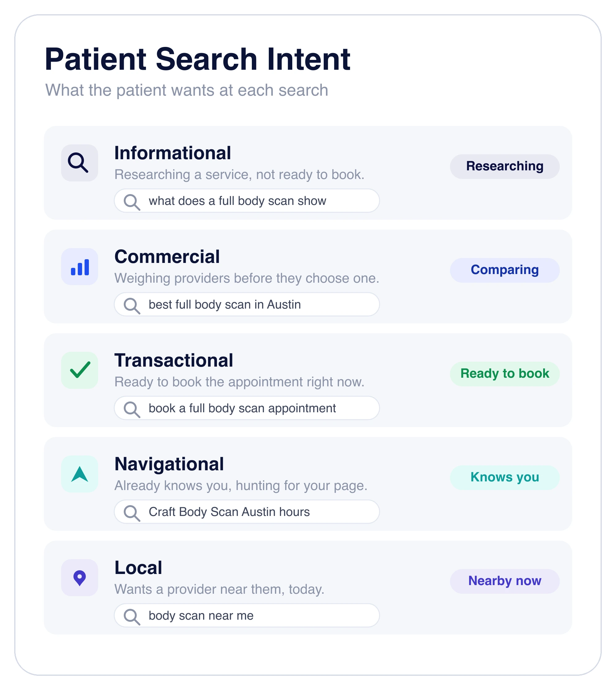 patient search intent types