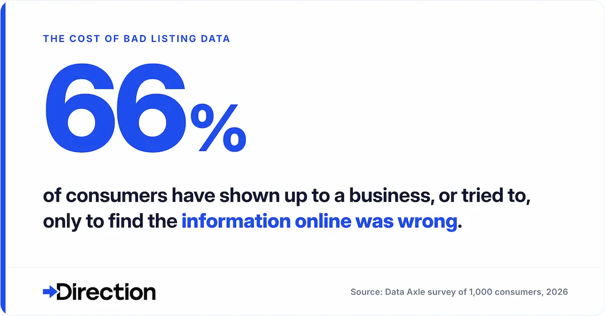 What a bad business listing can actually do to your online visibility
