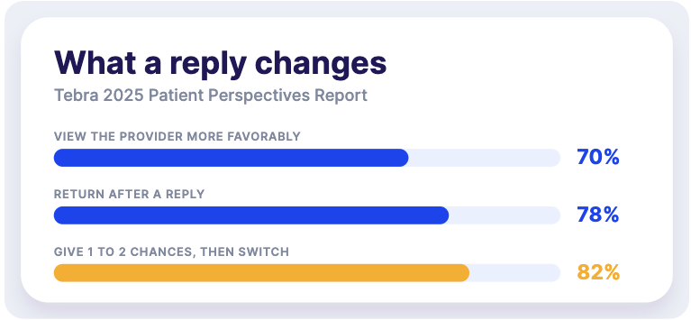 Replies matter