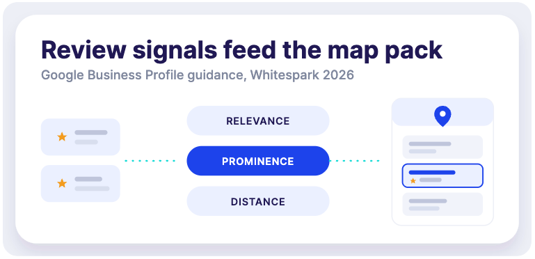 Review Signals