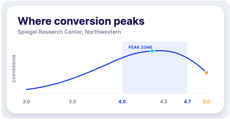 Review peak at 4.5