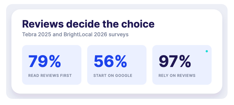 Reviews matter more than you think