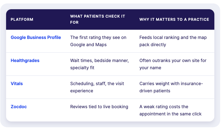 What platform patients read reviews on