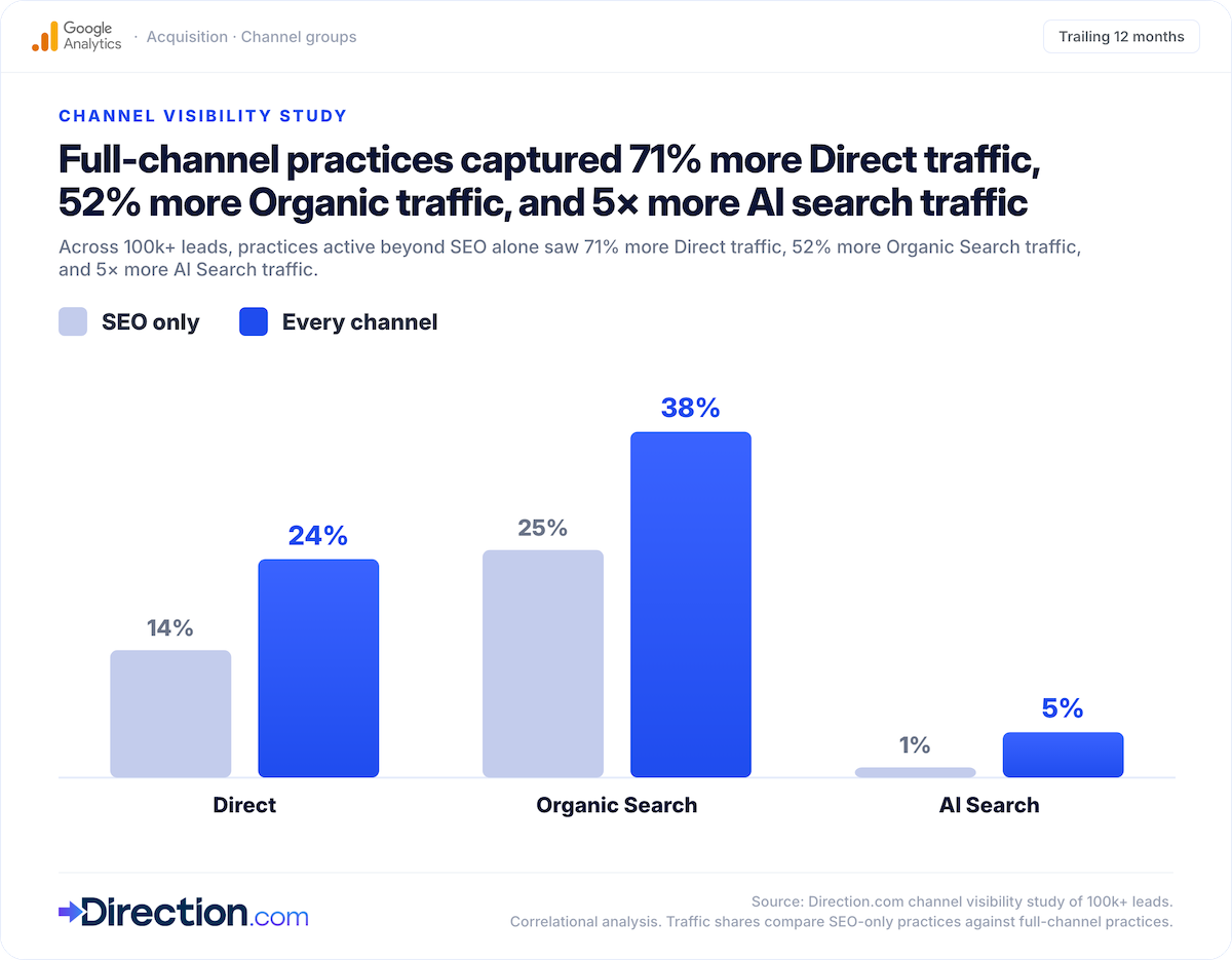 How leveraging multiple channels helps each channel.