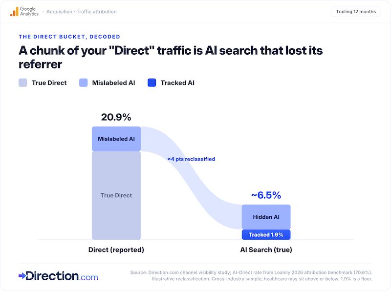 How direct traffic could be attributed to AI search engines.