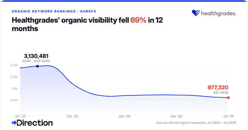 Healthgrades organic search visibility drop.