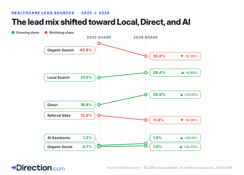 Where the lead sources won and lost in 2026.