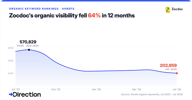 ZocDoc organic search visibility drop.