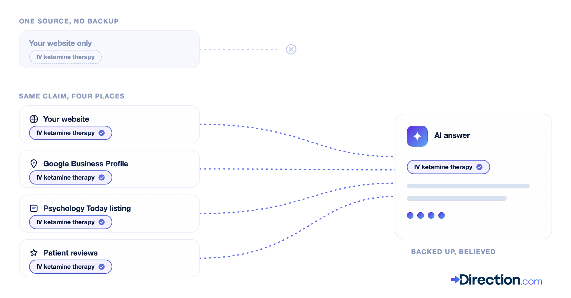 One claim corroborated across four sources reaching the AI answer.