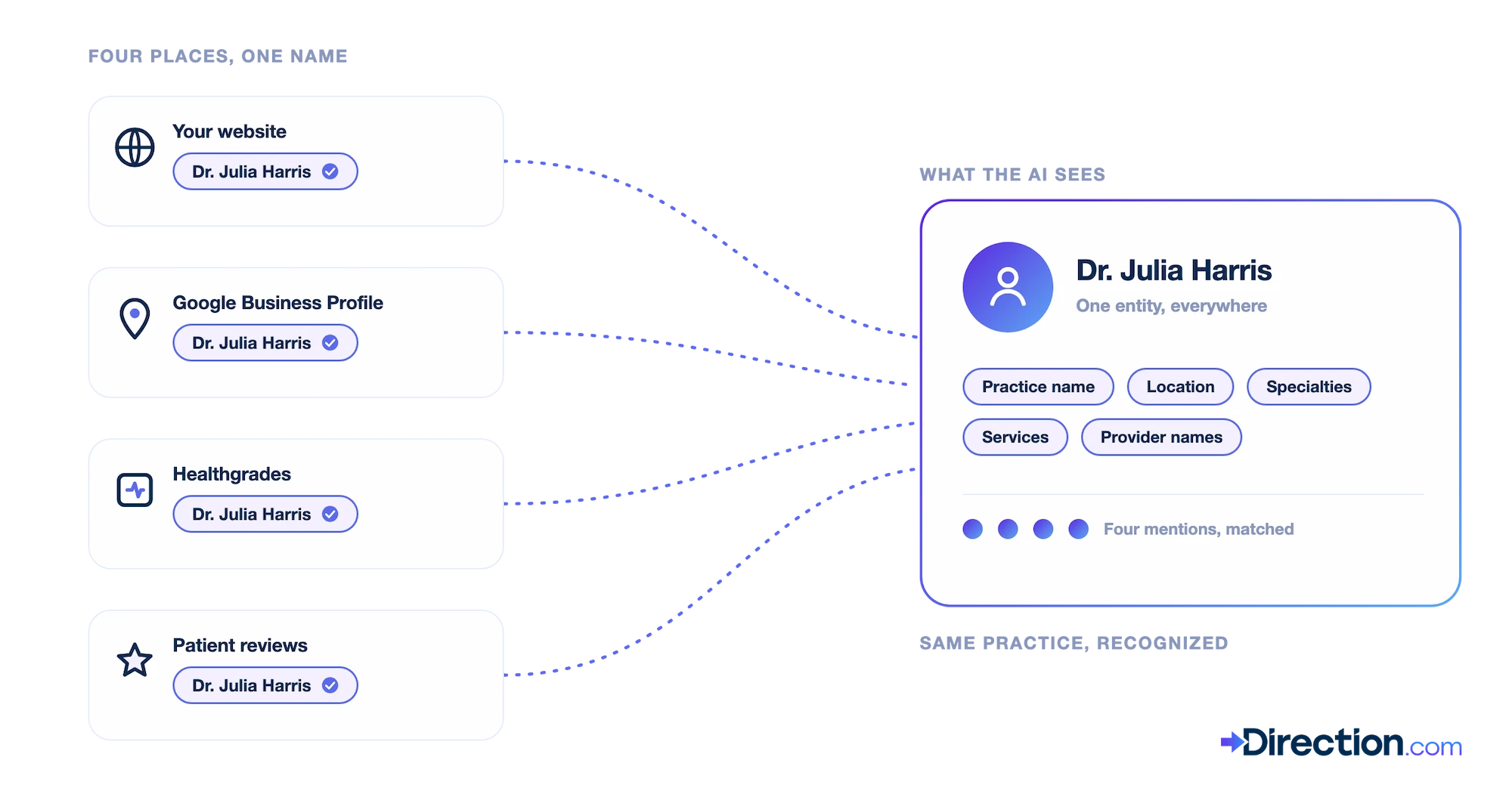 The same provider name on four websites = one entity the AI recognizes.