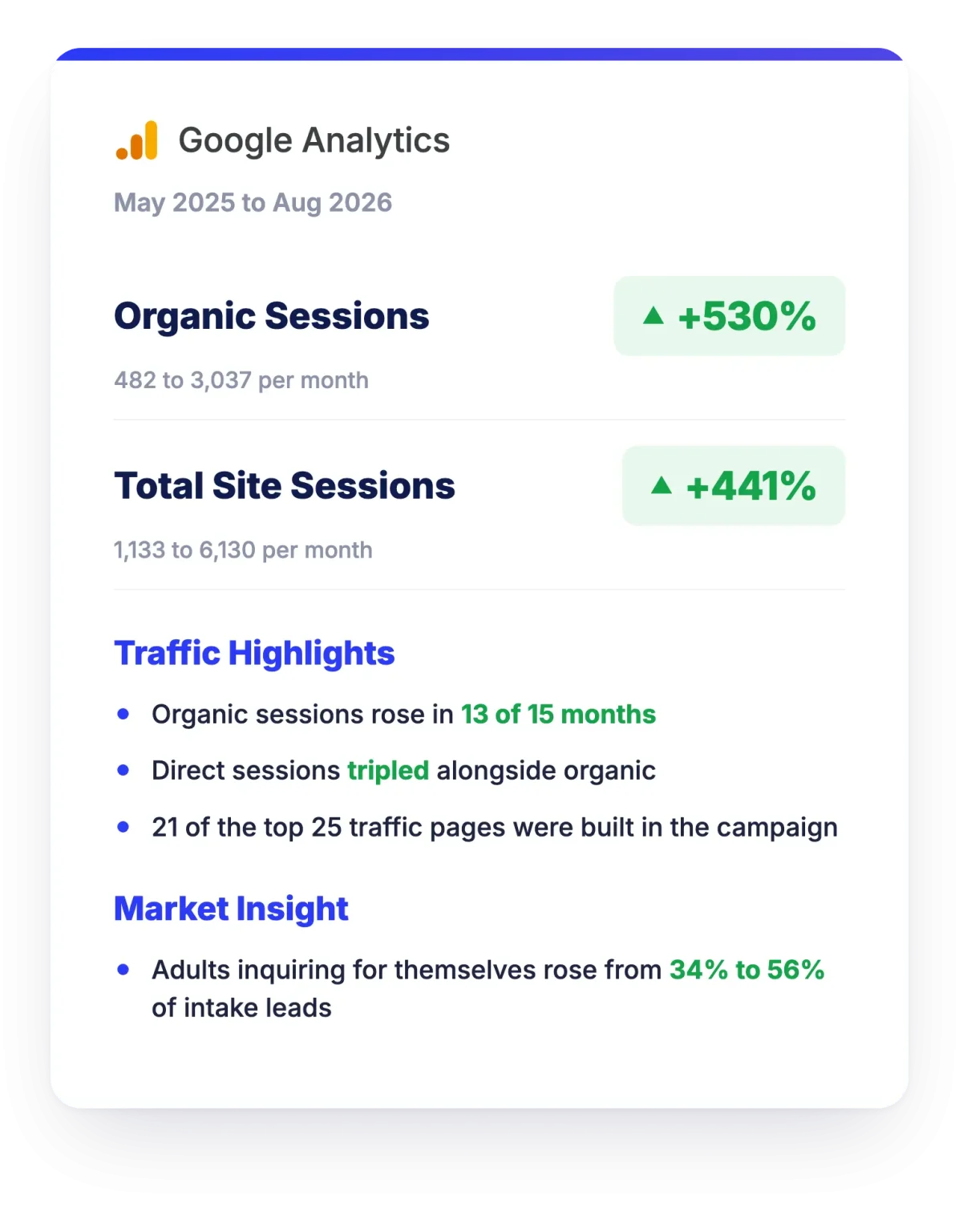 Google Analytics SEO results.