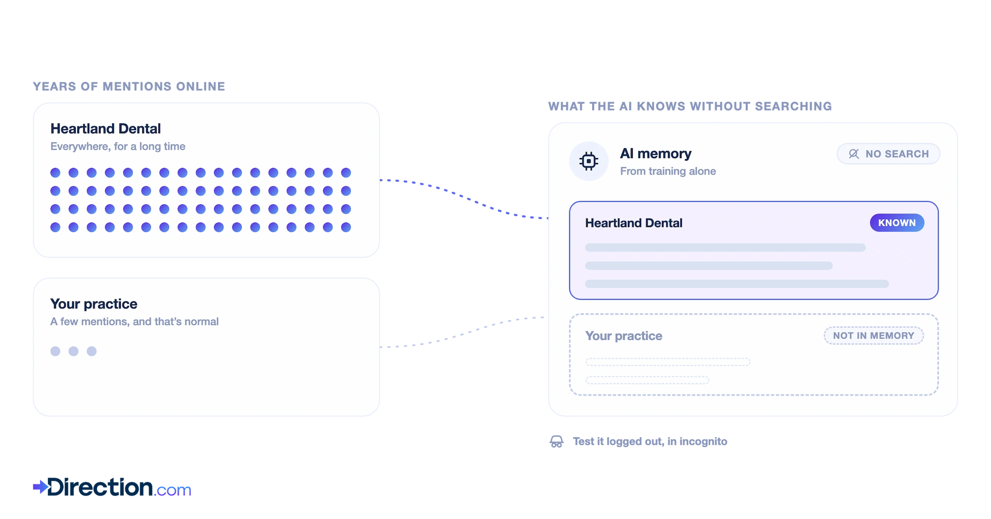 AI learns brands it sees repeatedly.