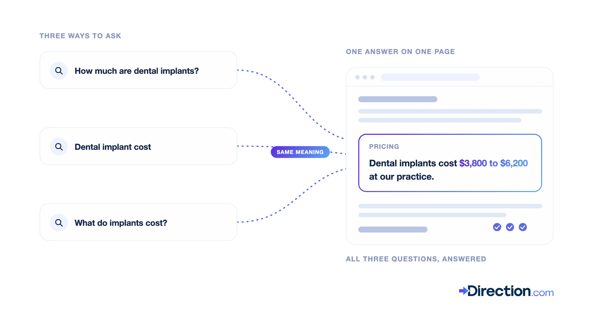 Three differently worded implant cost questions converging on one pricing answer.